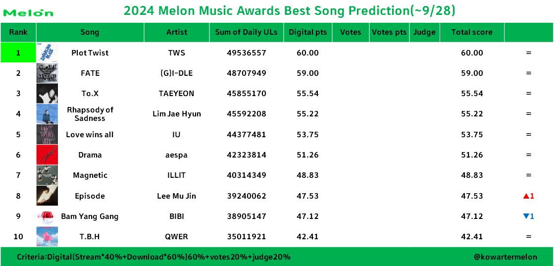 2024 MAMA & MMA & Golden Disc大賞預測