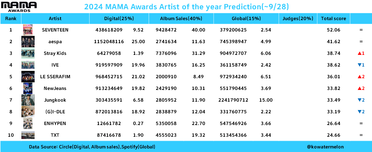 2024 MAMA & MMA & Golden Disc大賞預測