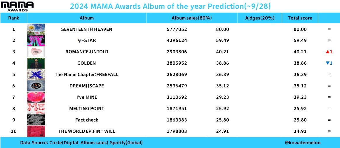 2024 MAMA & MMA & Golden Disc大賞預測