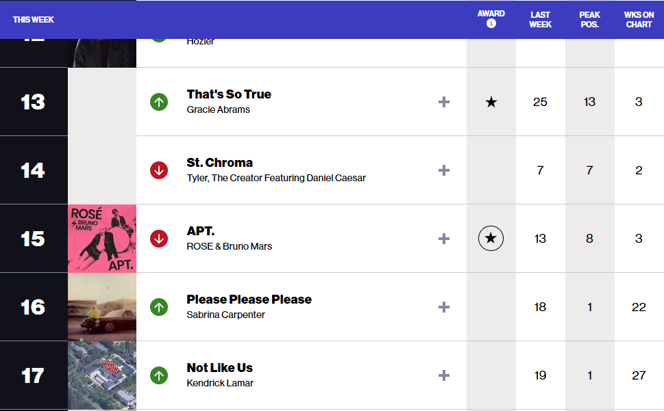 BillBoard Hot100